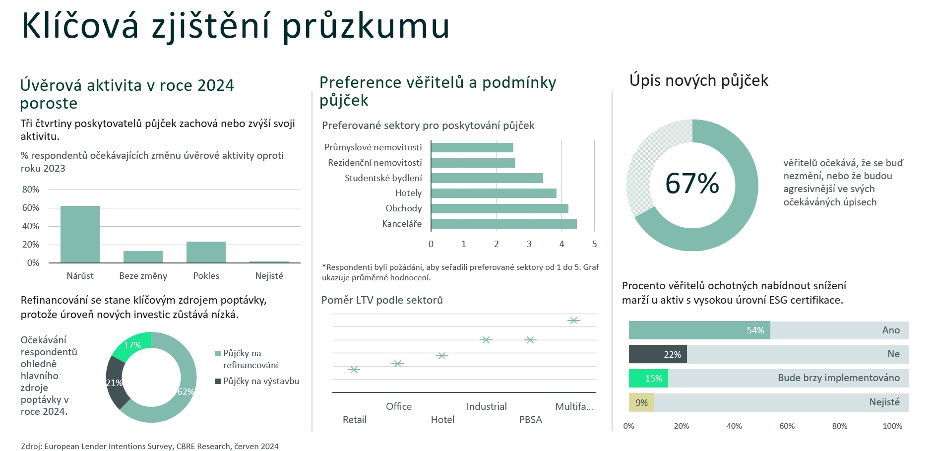 Graf_CBRE_przkum_01