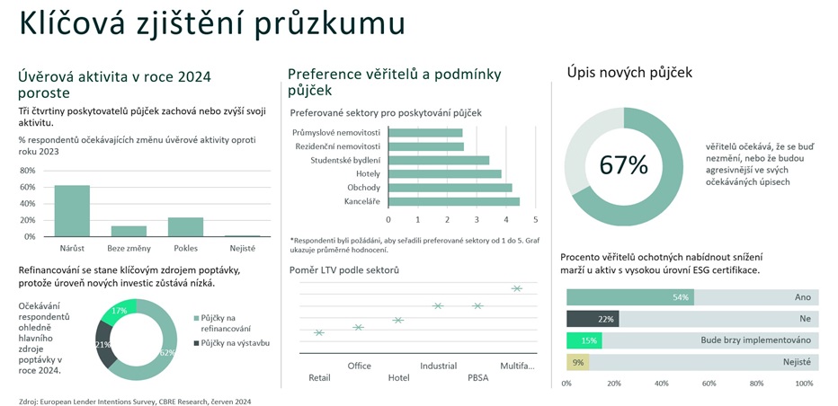 Graf_CBRE_przkum_01