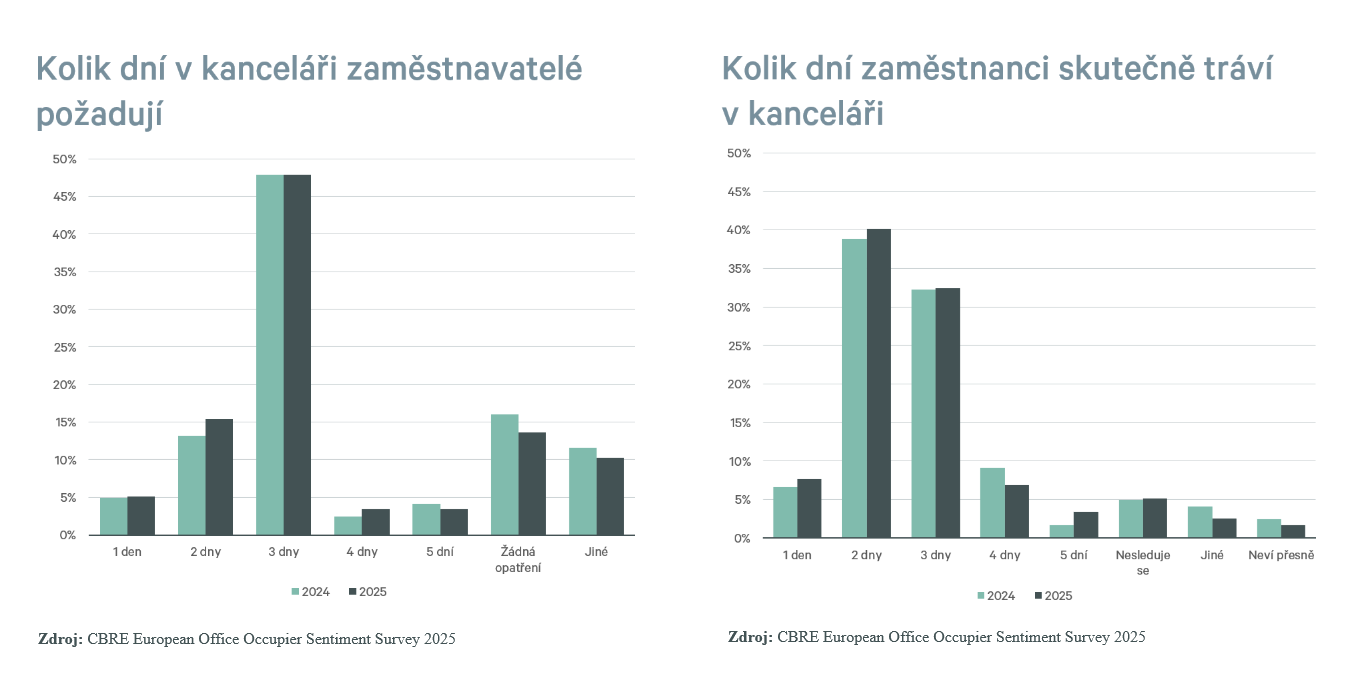 CBRE_kancelprzkum_2025_graf_01