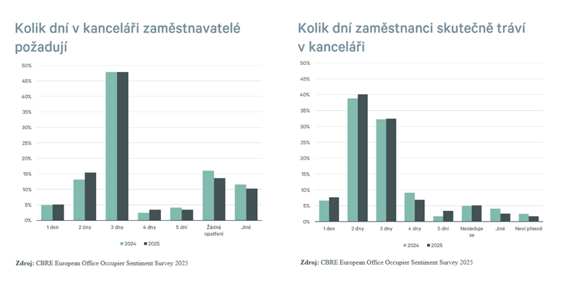 CBRE_kancelprzkum_2025_graf_01