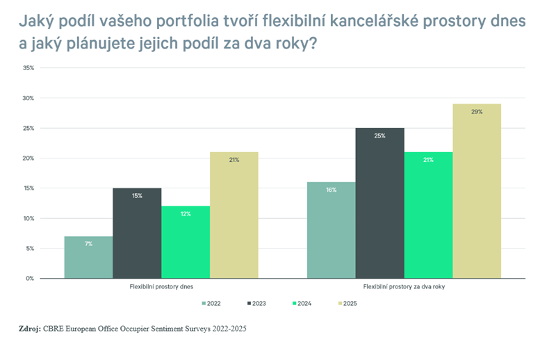 CBRE_kancelprzkum_2025_graf_02
