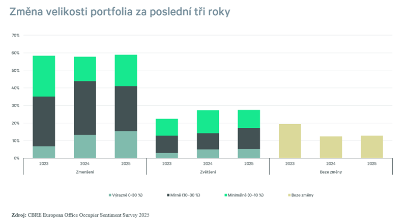 CBRE_kancelprzkum_2025_graf_03