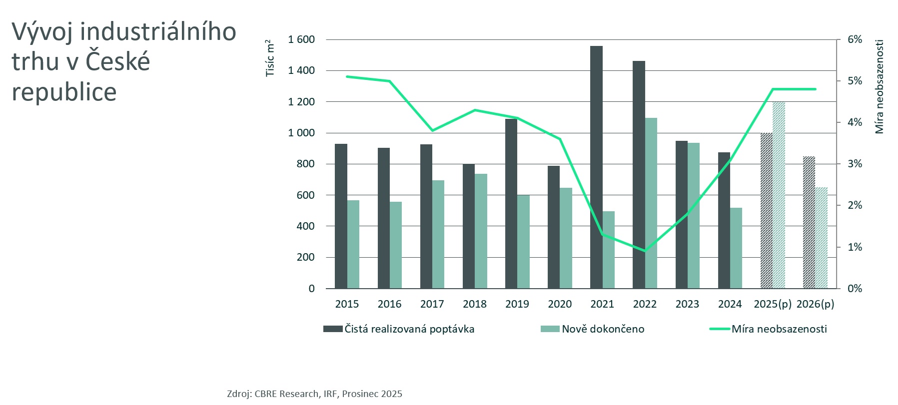 CBRE-Outlook-2026_graf_Vvoj-industrilnho-trhu-v-esk-republice