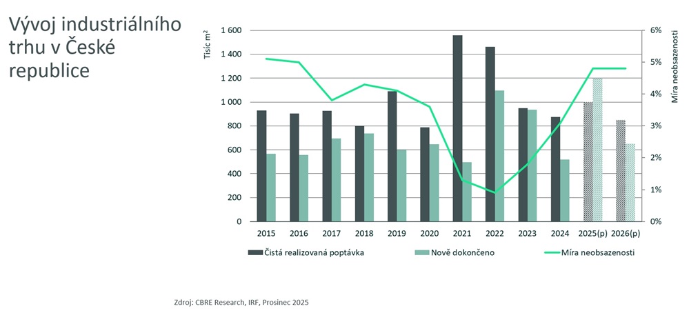 CBRE-Outlook-2026_graf_Vvoj-industrilnho-trhu-v-esk-republice