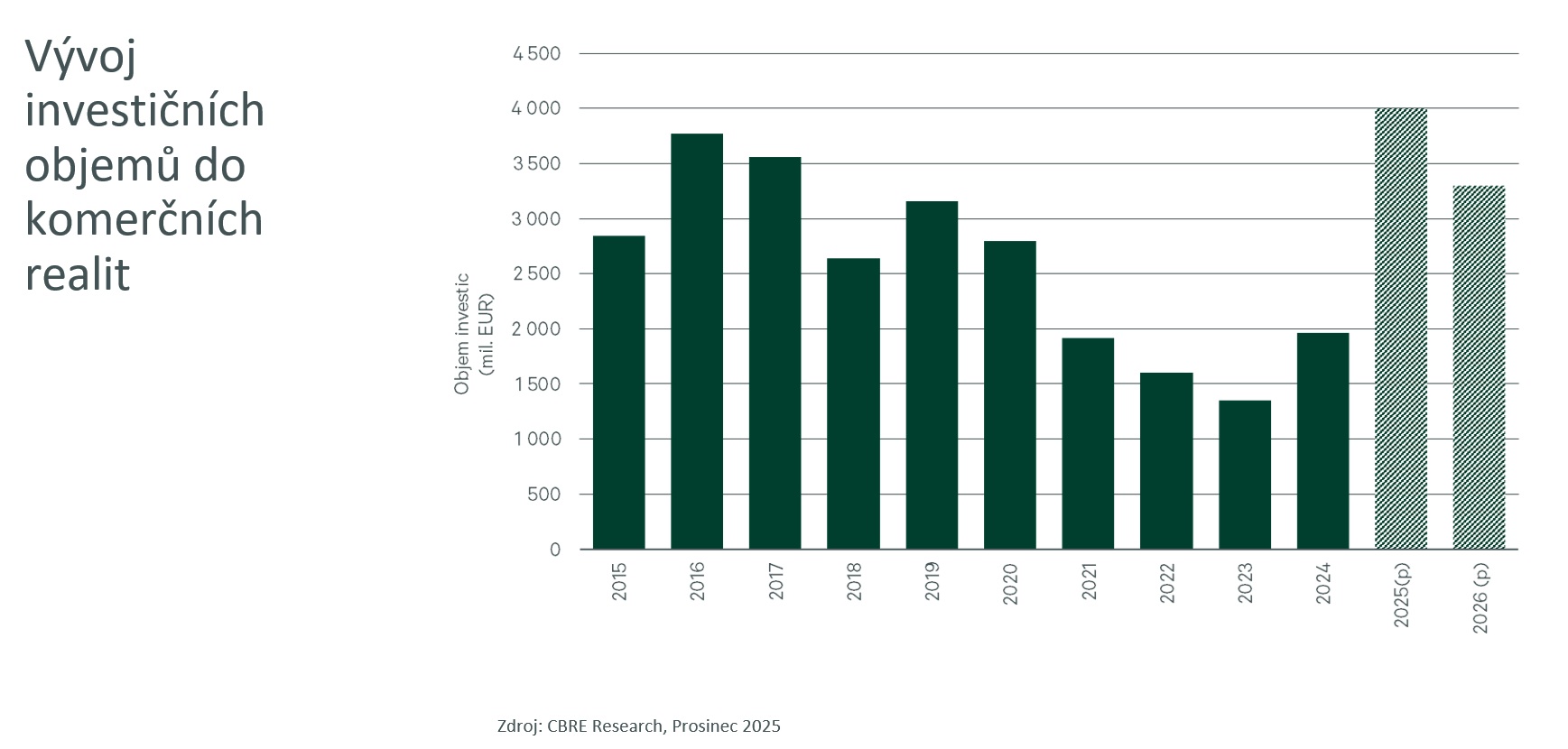 CBRE-Outlook-2026_graf_Vvoj-investinch-objem-do-komernch-realit