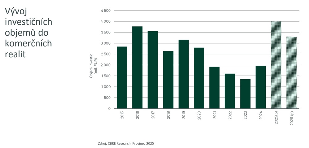 CBRE-Outlook-2026_graf_Vvoj-investinch-objem-do-komernch-realit