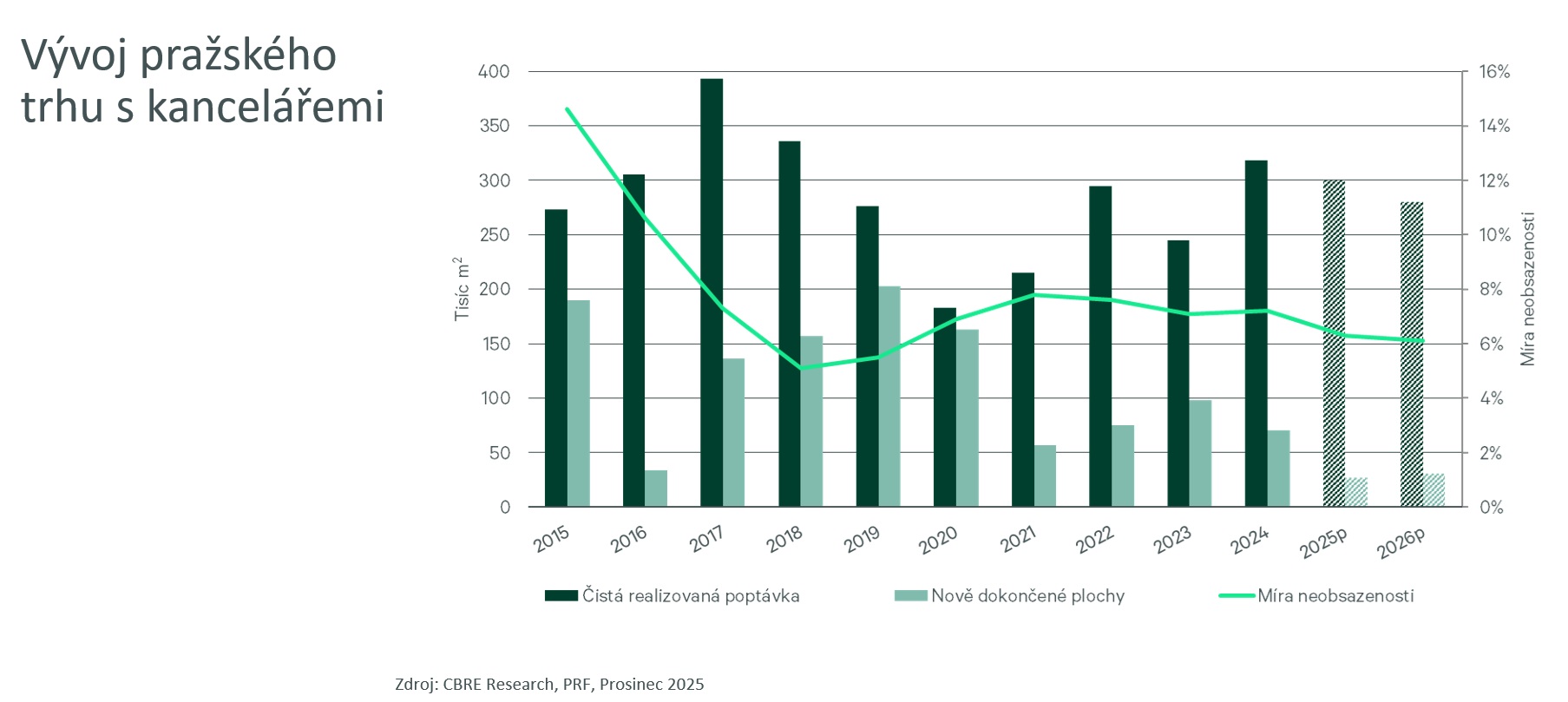 CBRE-Outlook-2026_graf_Vvoj-praskho-trhu-s-kancelemi