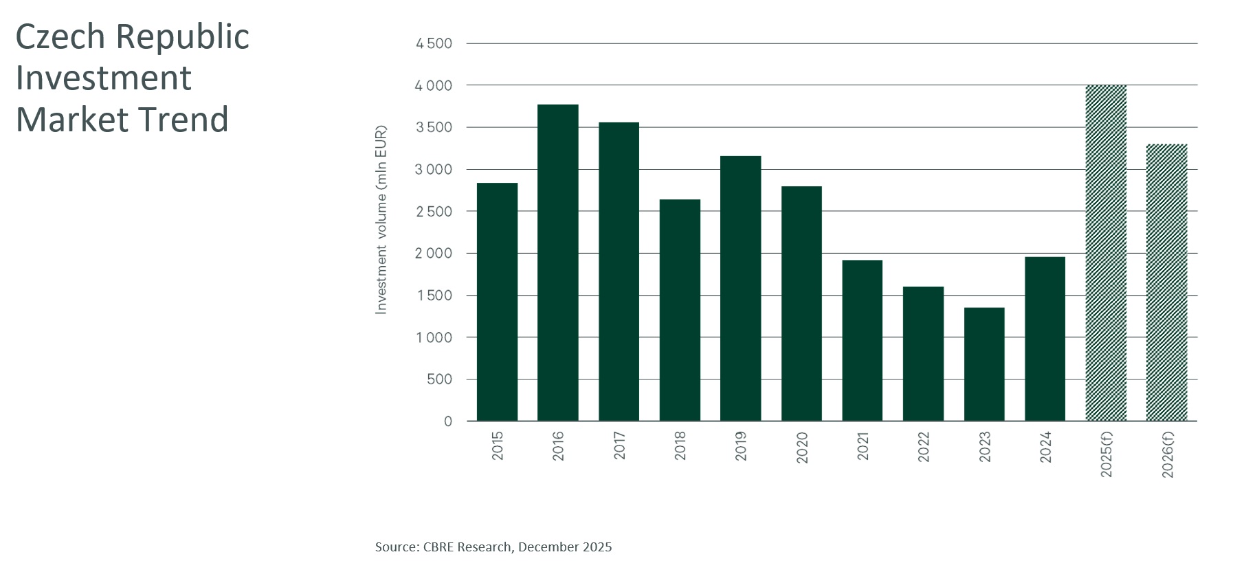 CBRE-Outlook-2026_graph_Czech-Investment-Market-Trend