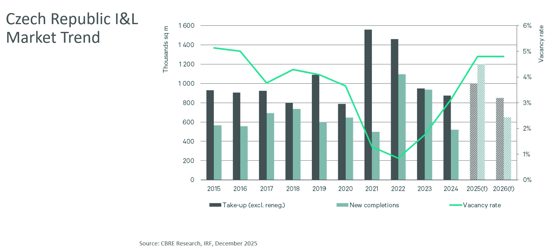 CBRE-Outlook-2026_graph_Czech-Republic-IL-Market-Trend