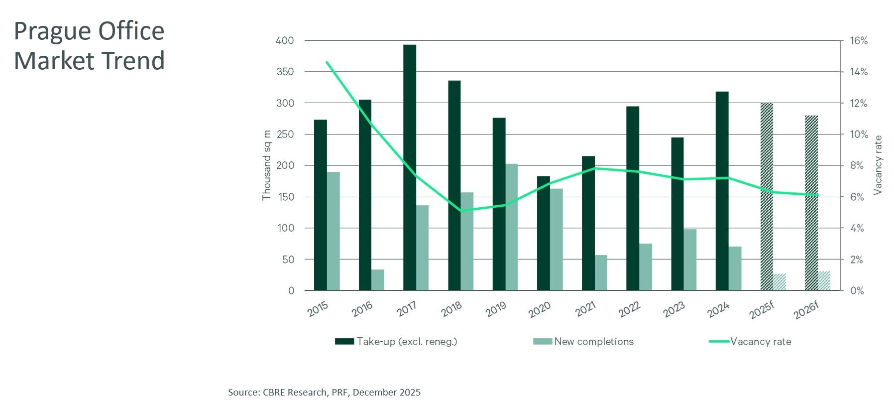 CBRE-Outlook-2026_graph_Prague-Office-Market-Trend