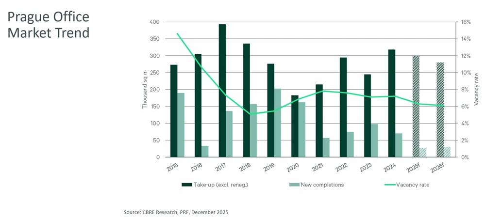 CBRE-Outlook-2026_graph_Prague-Office-Market-Trend