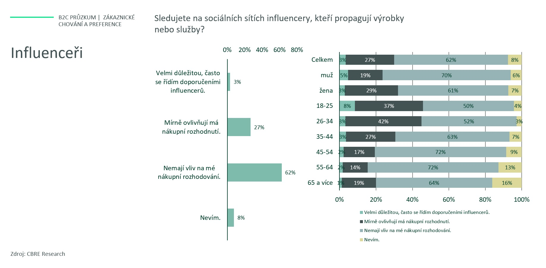 2CBRE_Zkaznick przkum_graf 2