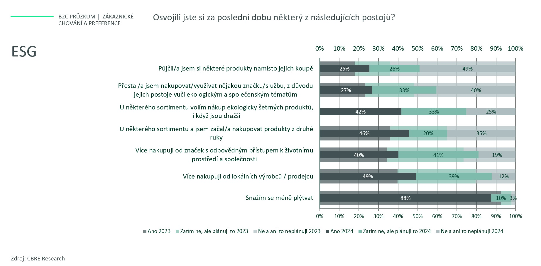4CBRE_Zkaznick przkum_graf 4