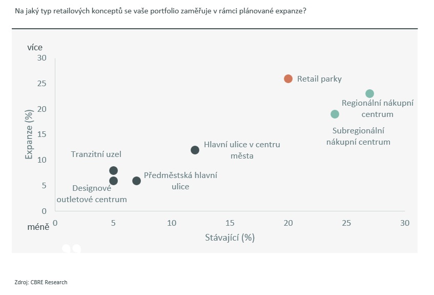 CBRE_graf_CEE-Retail-Occupier-Survey_29_1_2026