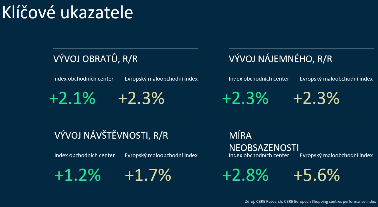 CBRE_SCI_infografika_01_k-TZ_kvten_2026