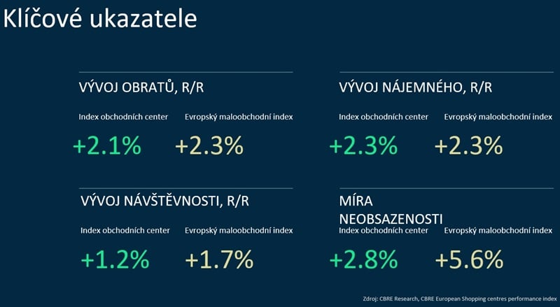 CBRE_SCI_infografika_01_k-TZ_kvten_2026