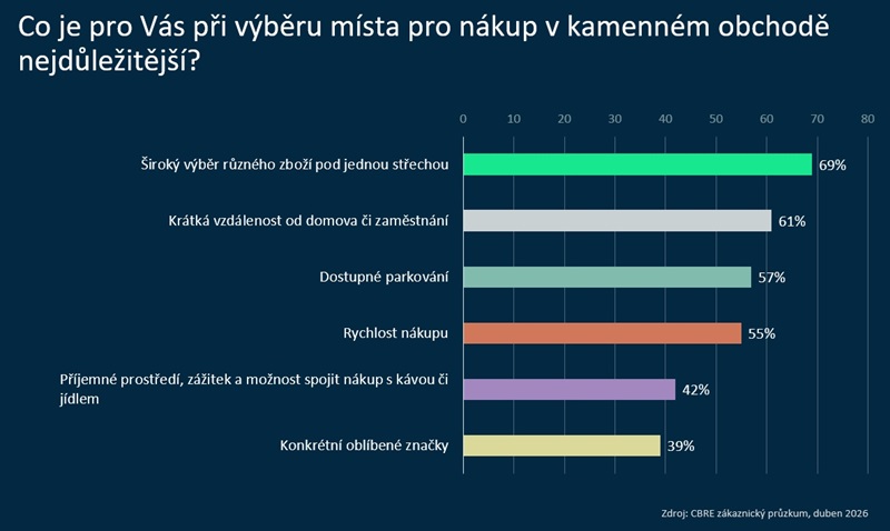 CBRE_SCI_infografika_02_k-TZ_kvten_2026