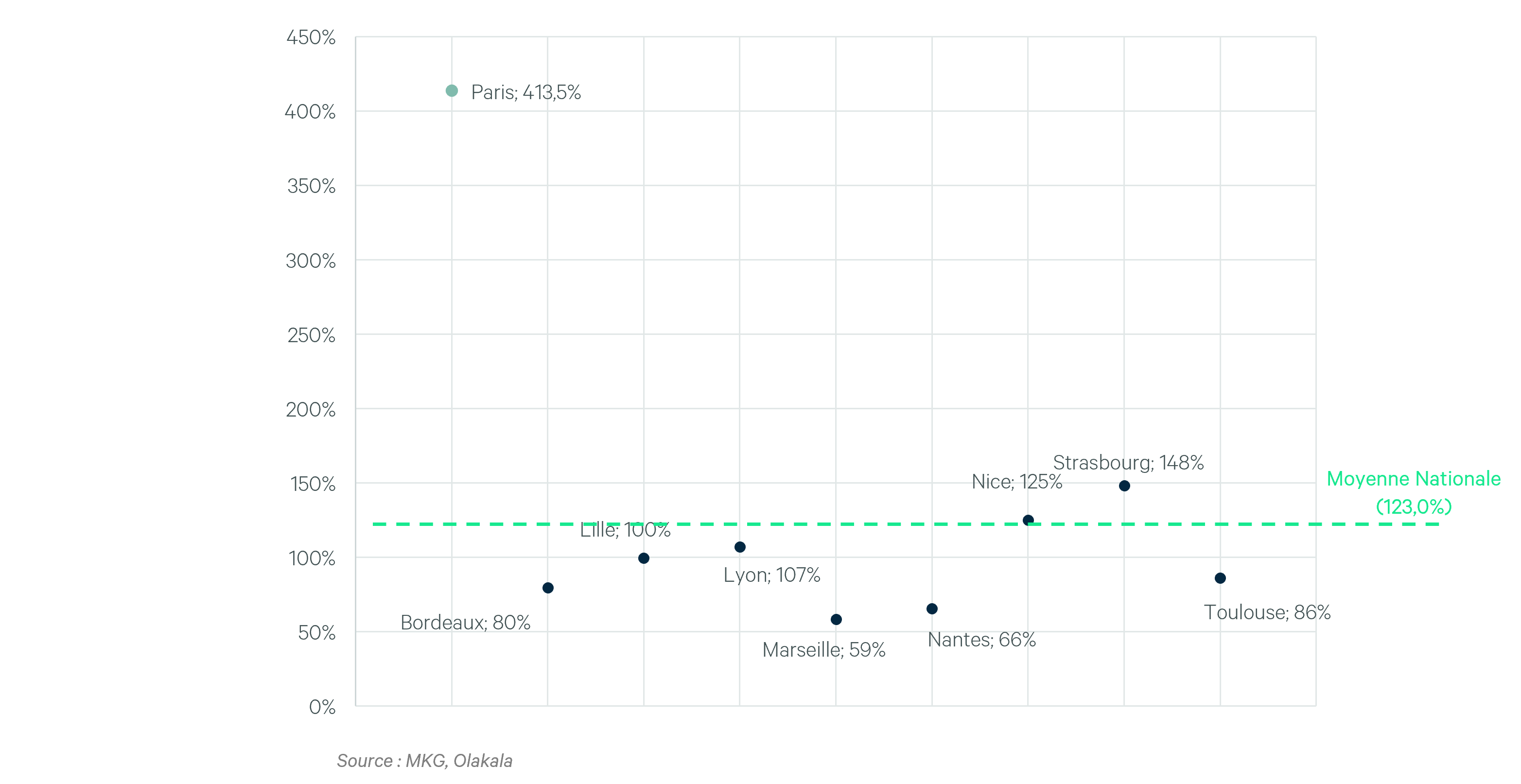 Graphique : Taux d'occupation des bureaux en France. Paris (413,5 %), Strasbourg (148 %), Nice (125 %) et autres. Moyenne nationale : 123 %.