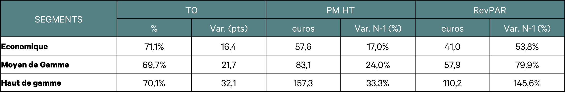 "Analyse des segments de marché de l'immobilier commercial. Les données incluent le taux d'occupation, le revenu par unité disponible et l'évolution par rapport à l'année précédente. "