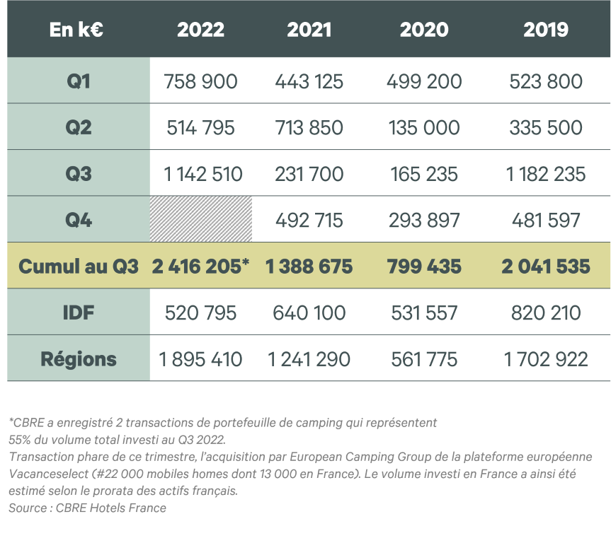 Tableau : Investissements immobiliers de camping en France (2019-T3 2022). Volume d'investissement trimestriel et régional (en milliers d'euros). Données CBRE Hotels France.