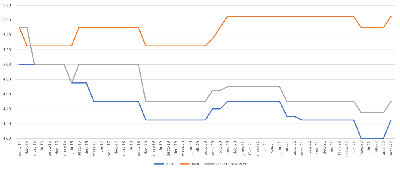 Tendances du marché immobilier commercial : Graphique linéaire illustrant les taux de location, de HMA et de vacance de septembre 2014 à septembre 2022.