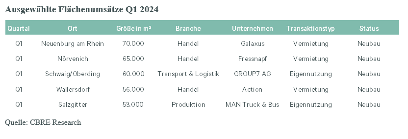 ausgewaehlte-flaechenumnutzung-q1-2024