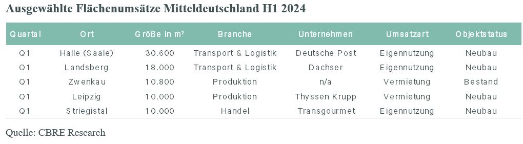 ausgewaehlte-flaechenumsaetze-mitteldeutschland-h1-2024