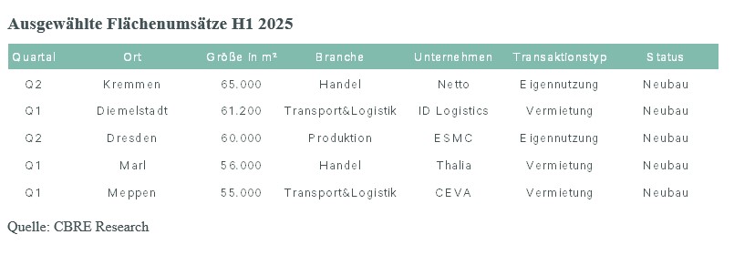ausgewaehlter-flaechenumsaetze-h1-25