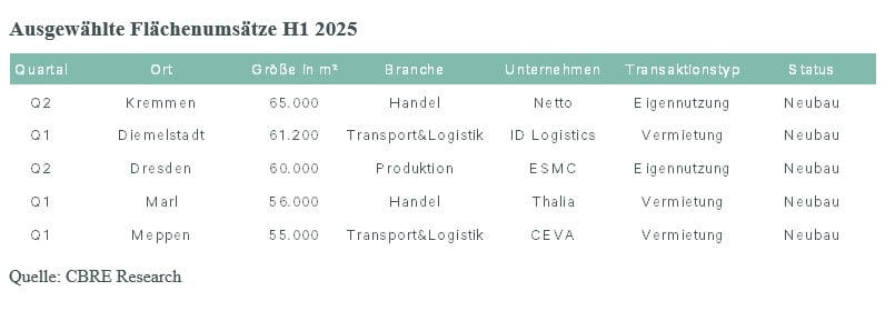 ausgewaehlter-flaechenumsaetze-h1-25
