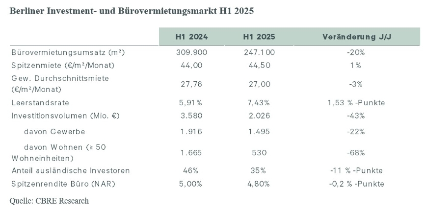 berliner-investment-und-buerovermietungsmarkt