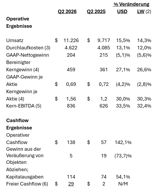 uebersicht-konsolidierte-finanzergebnisse-q2-2026