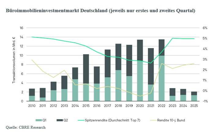 bueroinvestmentmarkt-deutschland