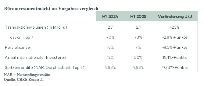 bueroinvestmentmarkt-im-vorjahresvergleich