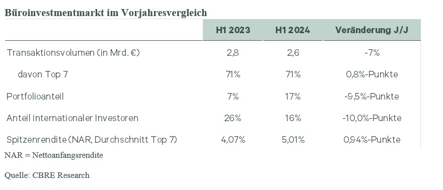 bueroinvestmentmarkt-im-vorjahresvergleich2