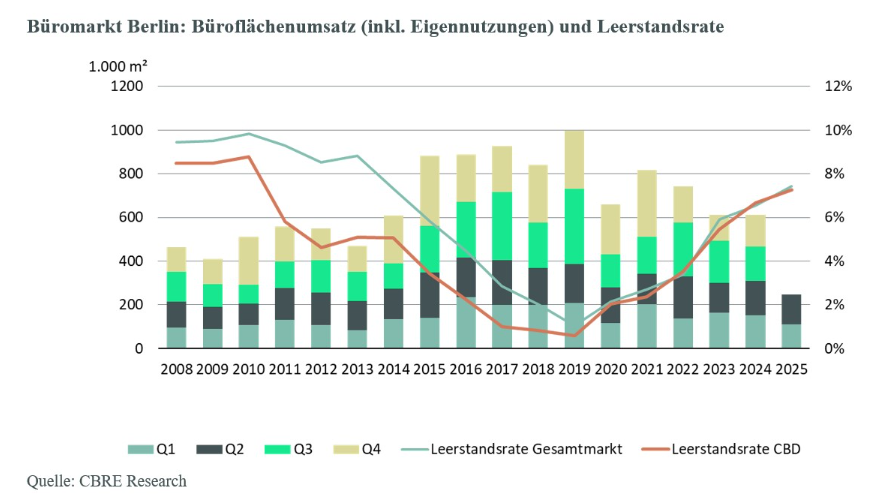 bueromarkt-berlin-bueroflaechenumsatz-und-leerstandsrate