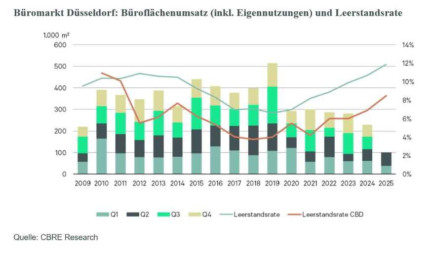 bueromarkt-duesseldorf-bueroflaeche-undleerstandsrate