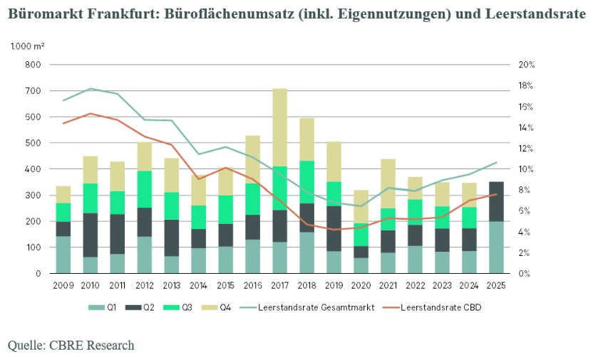 bueromarkt-frankfurt-bueroflaechenumsatz-und-leerstandsrate