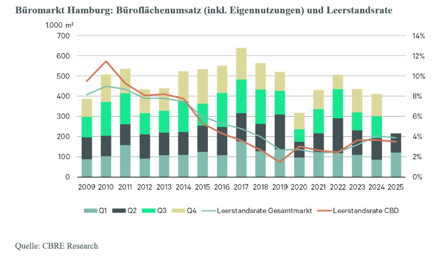 bueromarkt-hamburg-bueroflchenumsatz-und-leerstandrate-q1-2025