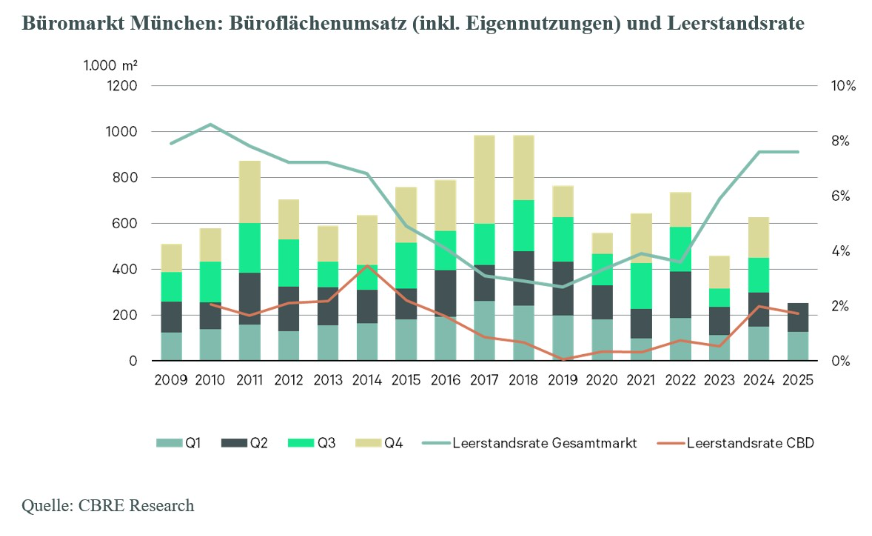 bueromarkt-muenchen-bueroflaechenumsatz-und-leerstandsrate