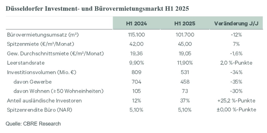 duesseldorf-investment-undbuerovermietungsmarkt-q1-2025