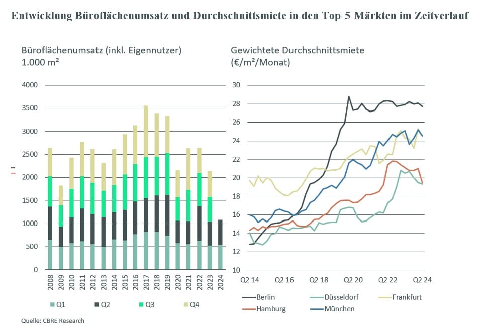 entwicklung-bueroflaechenumnsatz-top-5-maerkte
