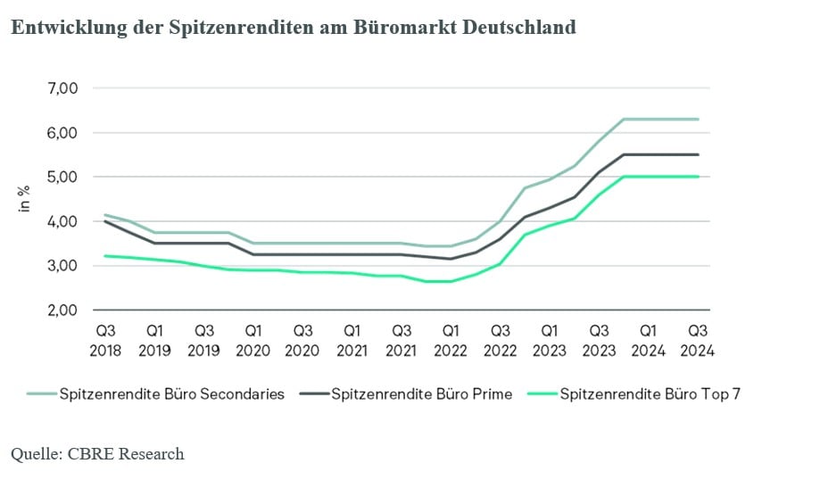entwicklung-der-spitzenrenditen-am-bueromarkt-de