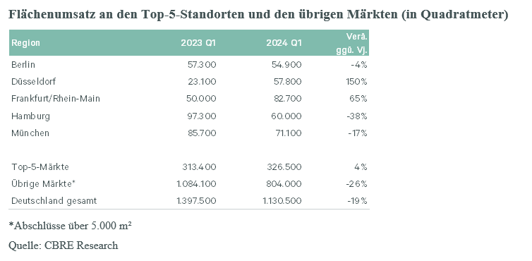 flaechenumsatz-Top-5-staedte
