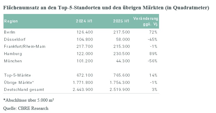 flaechenumsatz-top-5-standorte