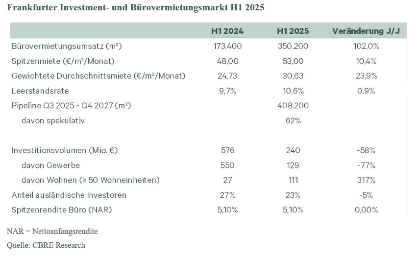 frankfurter-investment-buerovermietungsmarkt-h1-2025