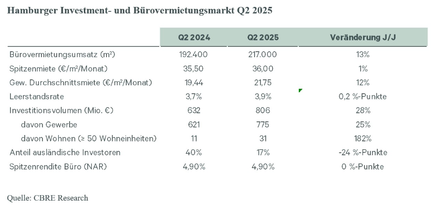 hamburger-investment-und-buerovermietungsmarkt-q1-2025