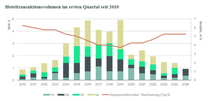 hoteltransaktionsvolumen-q1