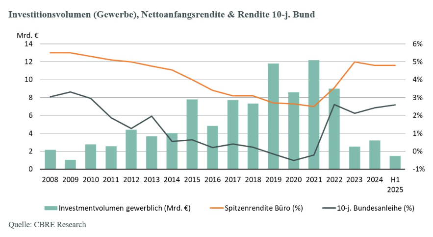 investitionsvolumen-berlin-q1-2025