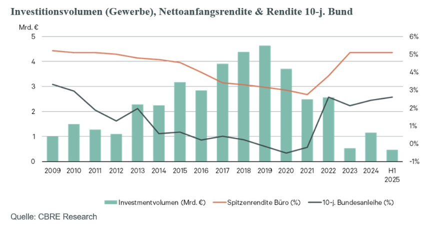 investitionsvolumen-duesseldorf-q1-2025