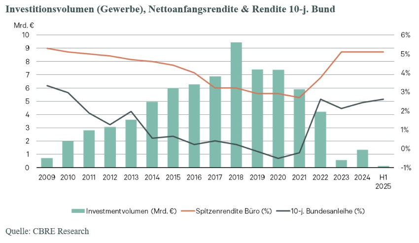 investitionsvolumen-frankfurt-q1-2025